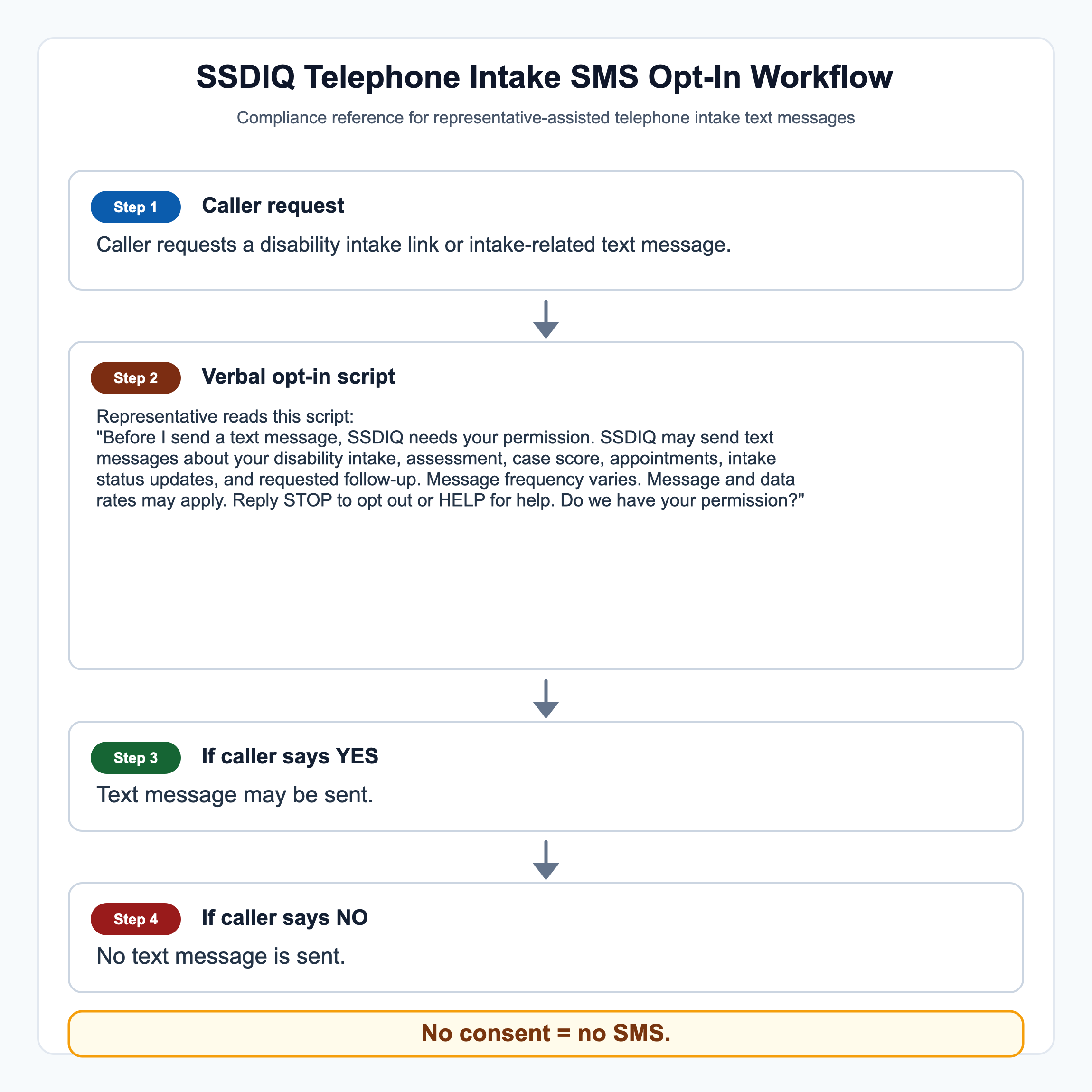 SSDIQ Telephone Intake Workflow: call 877-211-5178, request intake link, receive SMS from SSDIQ, open secure intake form, complete intake, lead appears in SSDIQ.